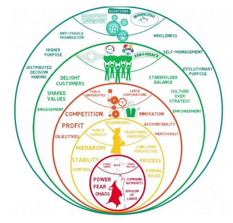 Organisatiekleuren uit Reinventing Organizations van Frederic Laloux