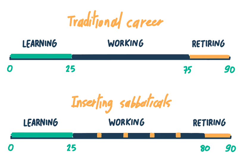 Hoe Sagmeister mini-pensioneringen plant elke zeven jaar