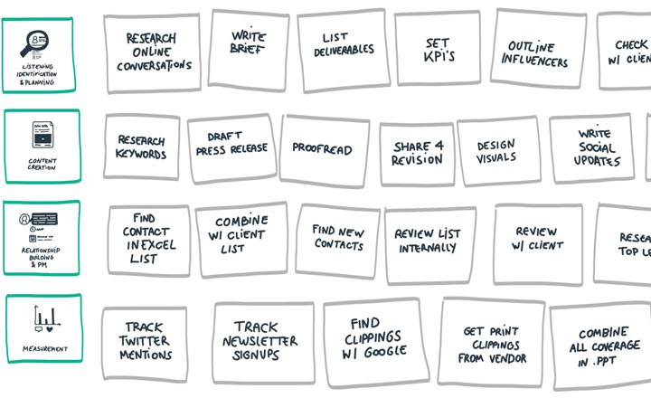 Media relations workflow taken