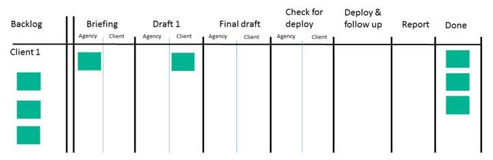 The kanban board of FINN