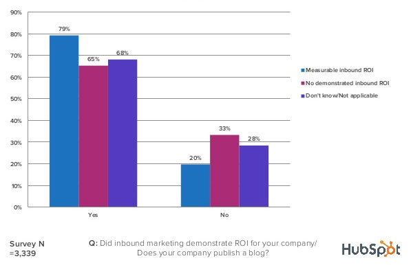 Hubspot blogging ROI