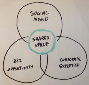 Shared value in a social sabbatical
